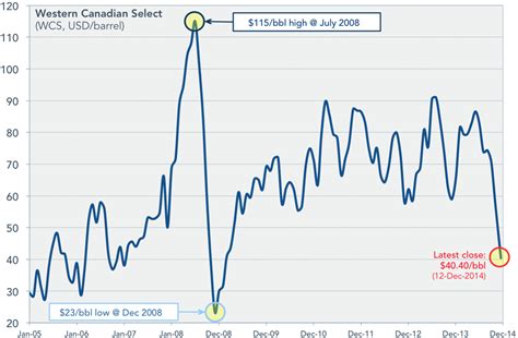 western canadian select crude prices.